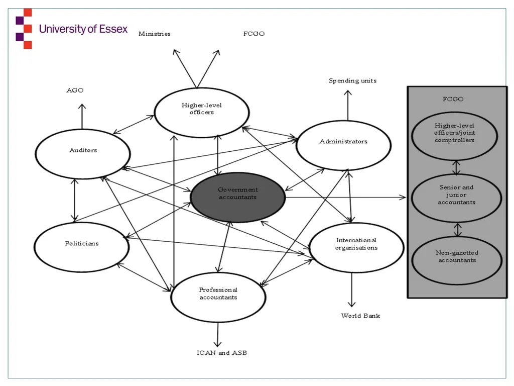 Structuration Analysis of Central Government - slide 14 of 21