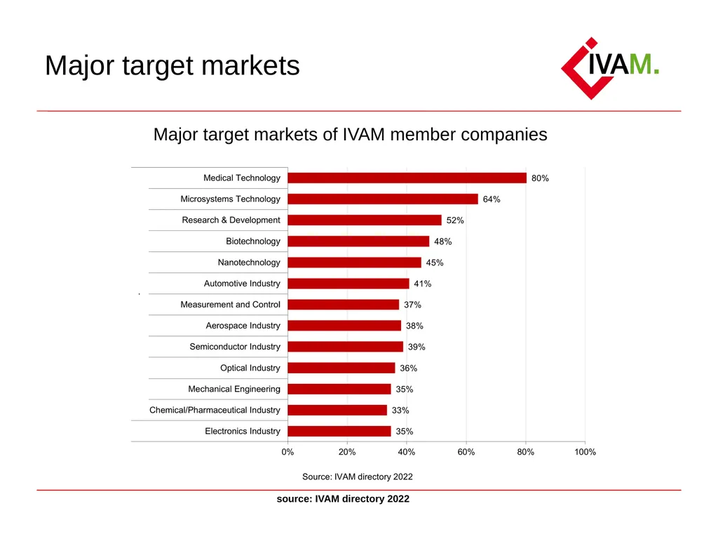 Short introduction to IVAM Microtechnology Network - slide 6 of 8