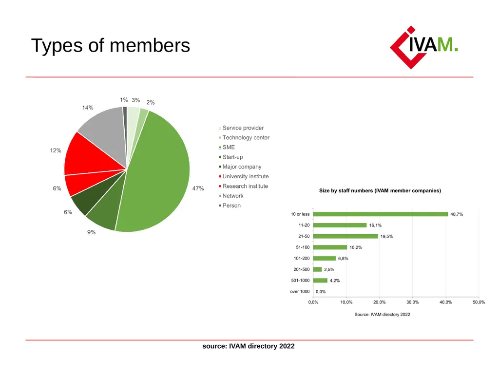 Short introduction to IVAM Microtechnology Network - slide 4 of 8