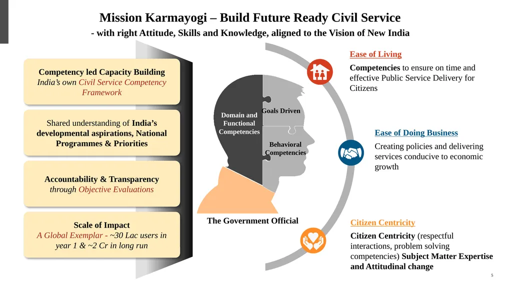 कर्मयोगी अभियान Mission Karmayogi - National - slide 5 of 15