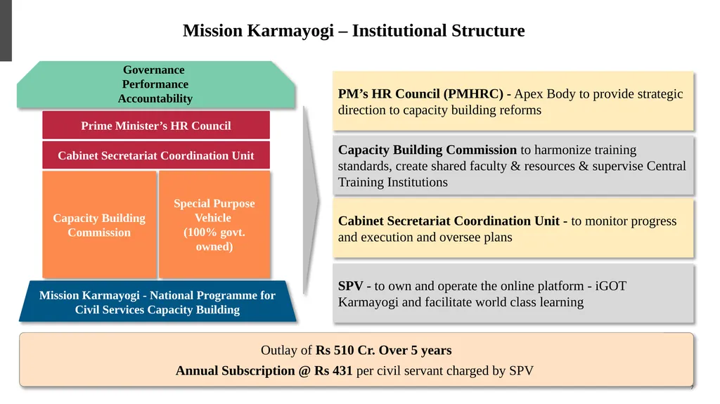 कर्मयोगी अभियान Mission Karmayogi - National - slide 7 of 15