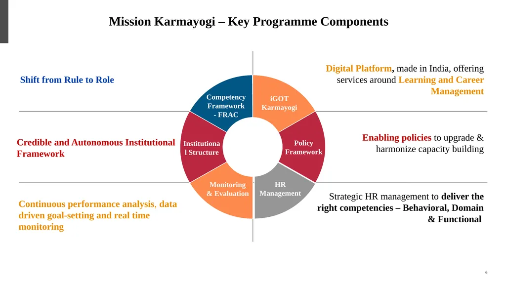 कर्मयोगी अभियान Mission Karmayogi - National - slide 6 of 15