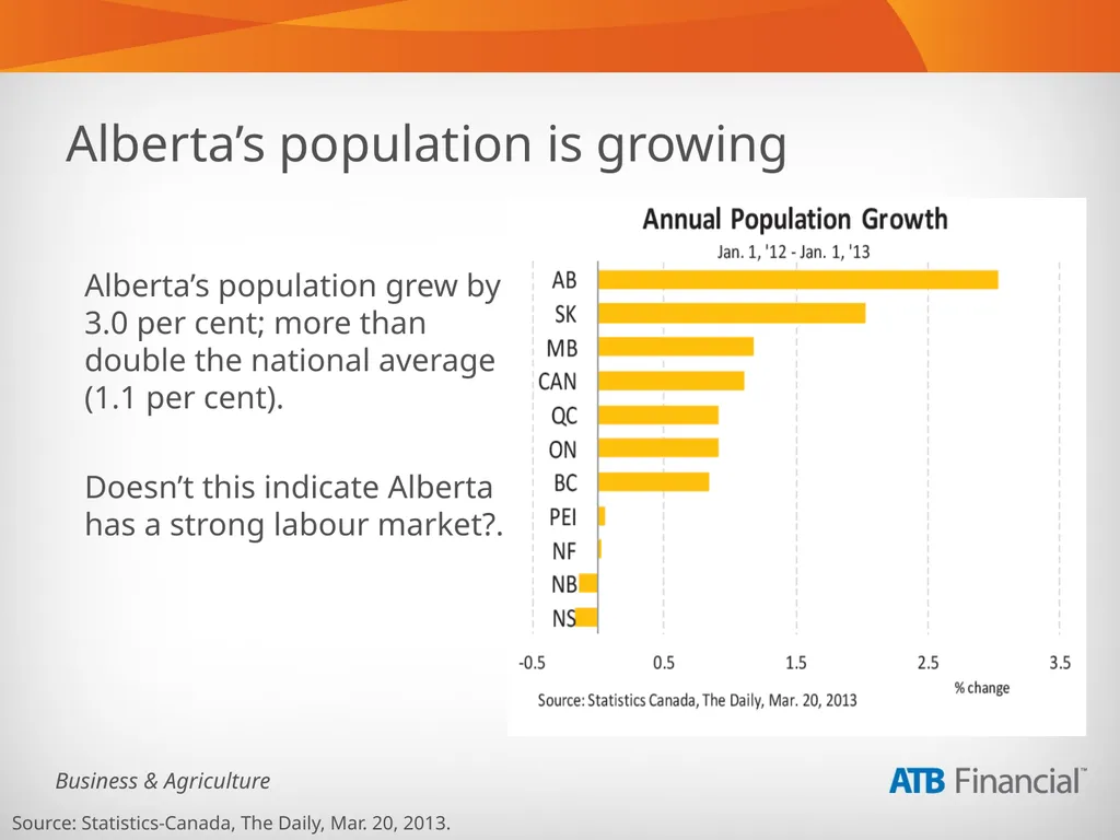 Alberta Business Beat Volume 1, March 2013 - slide 20 of 40