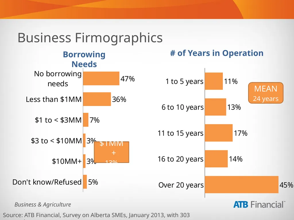 Alberta Business Beat Volume 1, March 2013 - slide 35 of 40