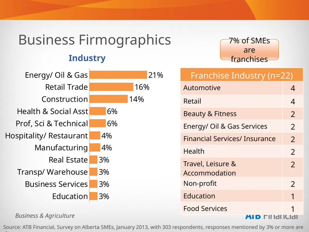Alberta Business Beat Volume 1, March 2013 - slide 36 of 40