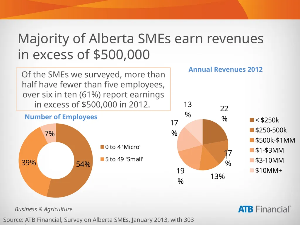 Alberta Business Beat Volume 1, March 2013 - slide 33 of 40
