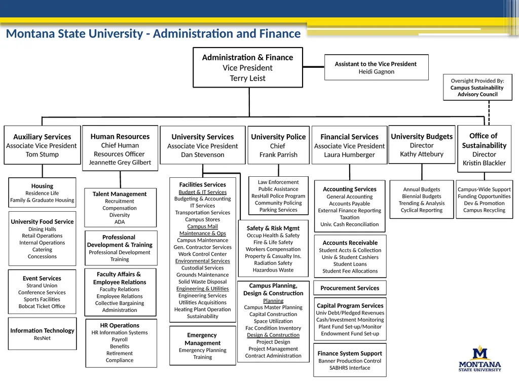 Montana State University - Administration and