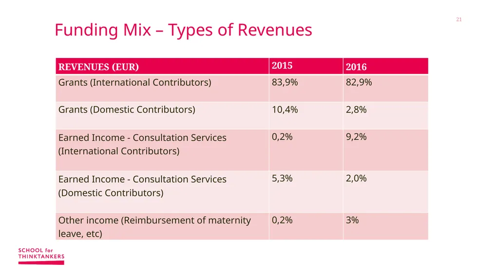 Finance for Non-financial Managers Sonja - slide 21 of 39