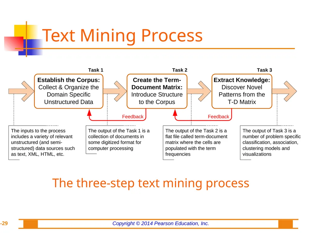 Chapter 7: Text Analytics, Text Mining, and - slide 29 of 53