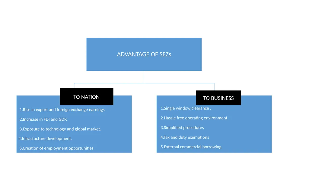 FOREIGN TRADE POLICY PART-3 SPECIAL ECONOMIC ZONE - slide 6 of 15