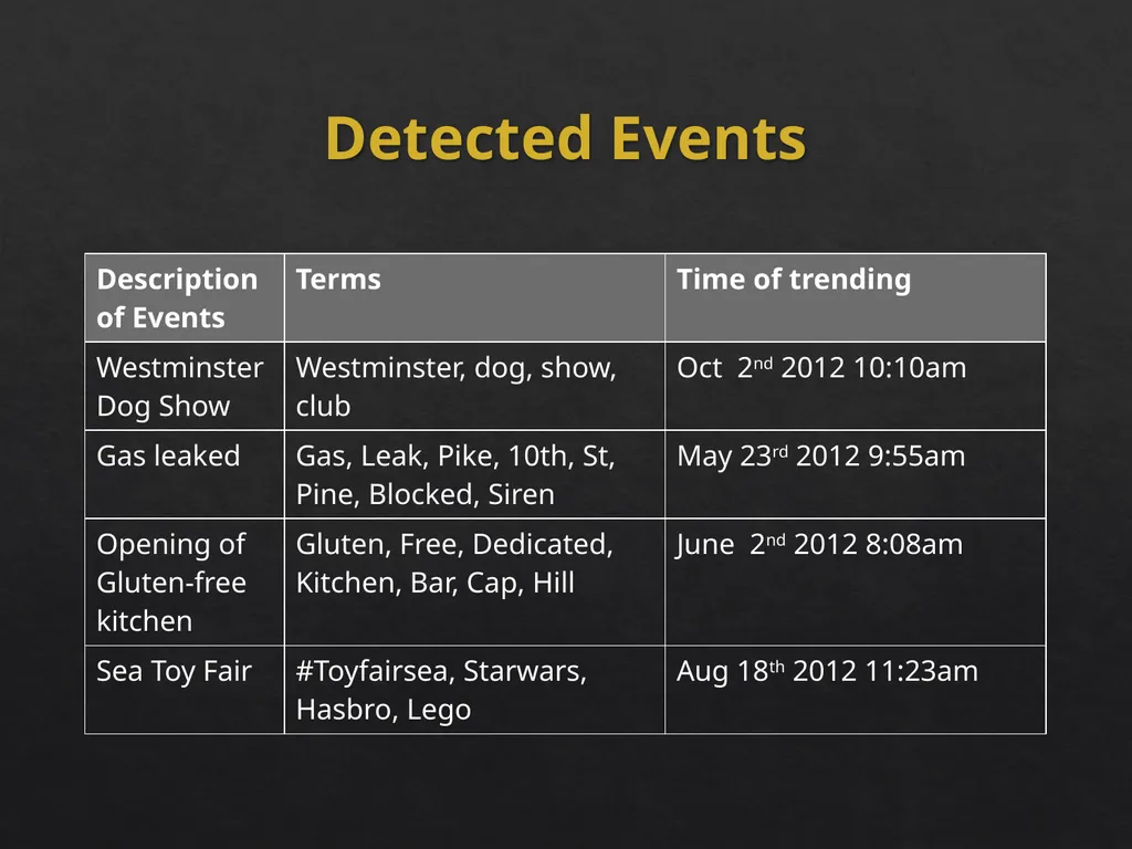 Event Analytics on Social Media: Challenges and - slide 60 of 72