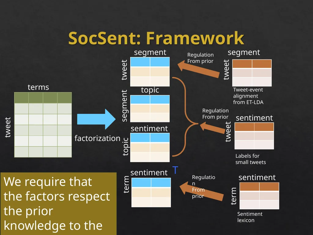Event Analytics on Social Media: Challenges and - slide 45 of 72