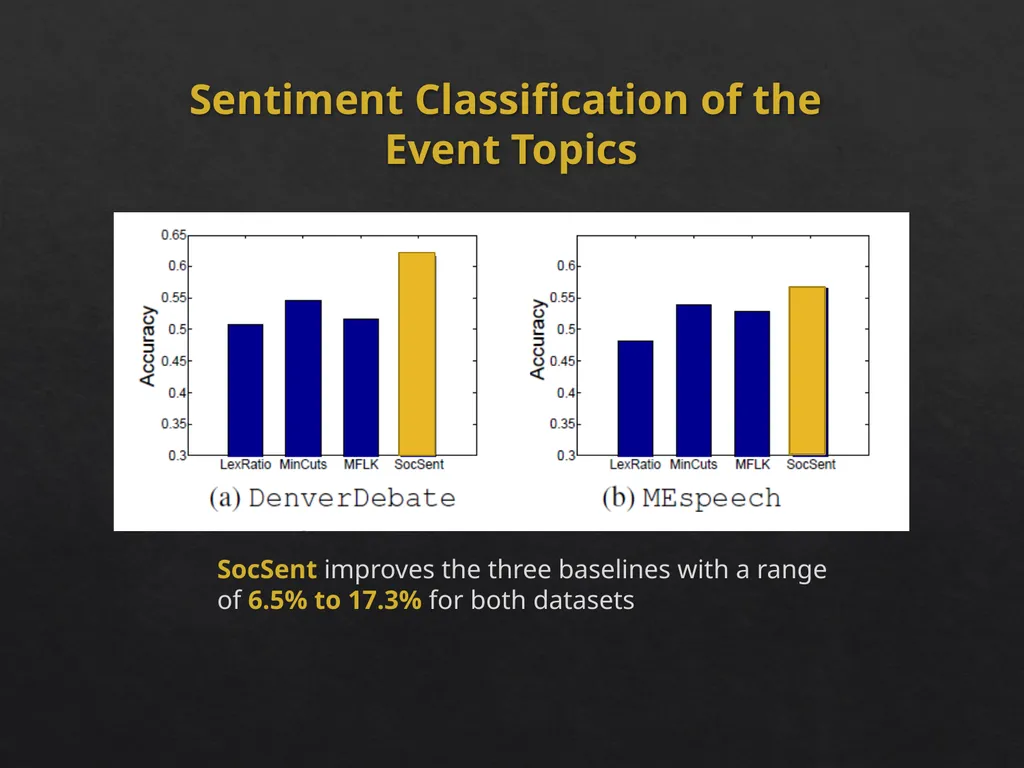 Event Analytics on Social Media: Challenges and - slide 52 of 72