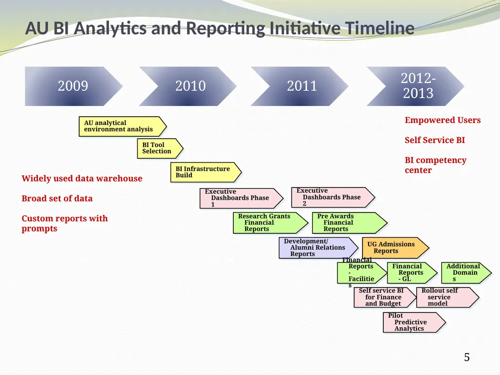 From Data Warehouse to Business Intelligence – - slide 5 of 20