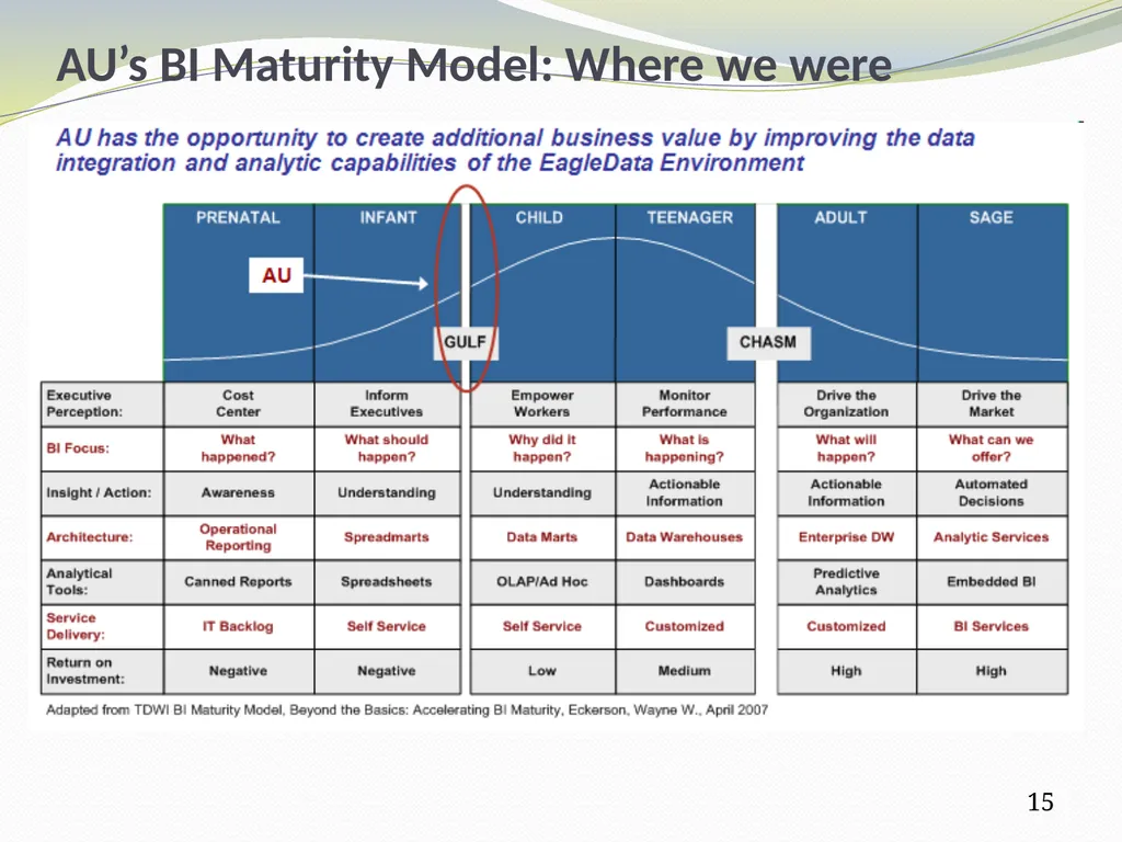 From Data Warehouse to Business Intelligence – - slide 15 of 20