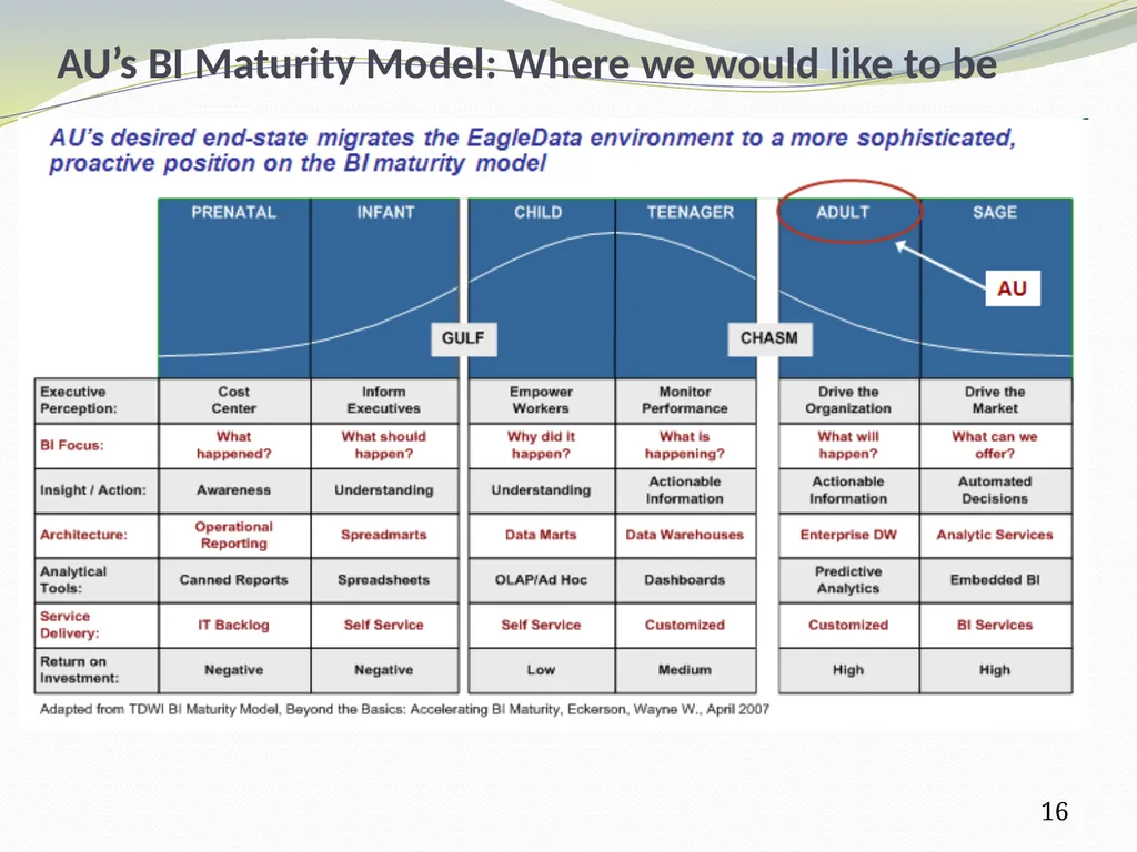 From Data Warehouse to Business Intelligence – - slide 16 of 20
