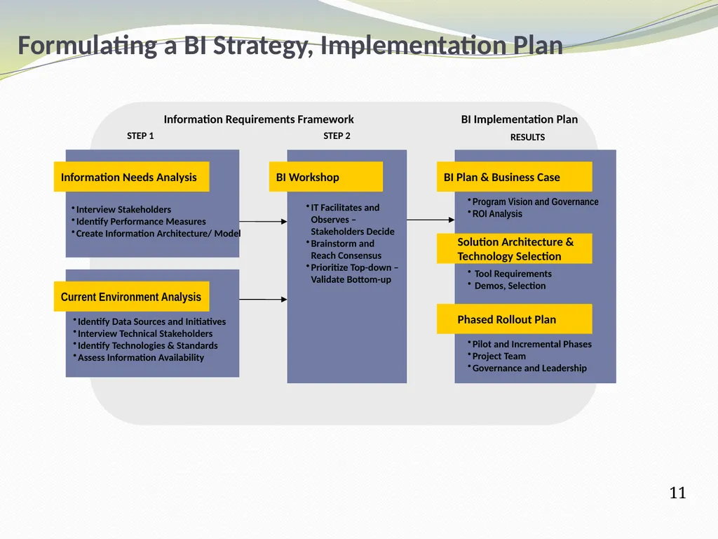 From Data Warehouse to Business Intelligence – - slide 11 of 20