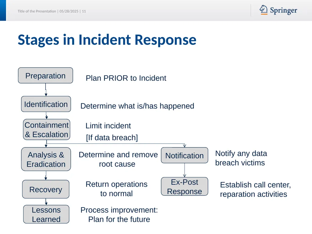Security Planning Susan Lincke Planning for - slide 11 of 57