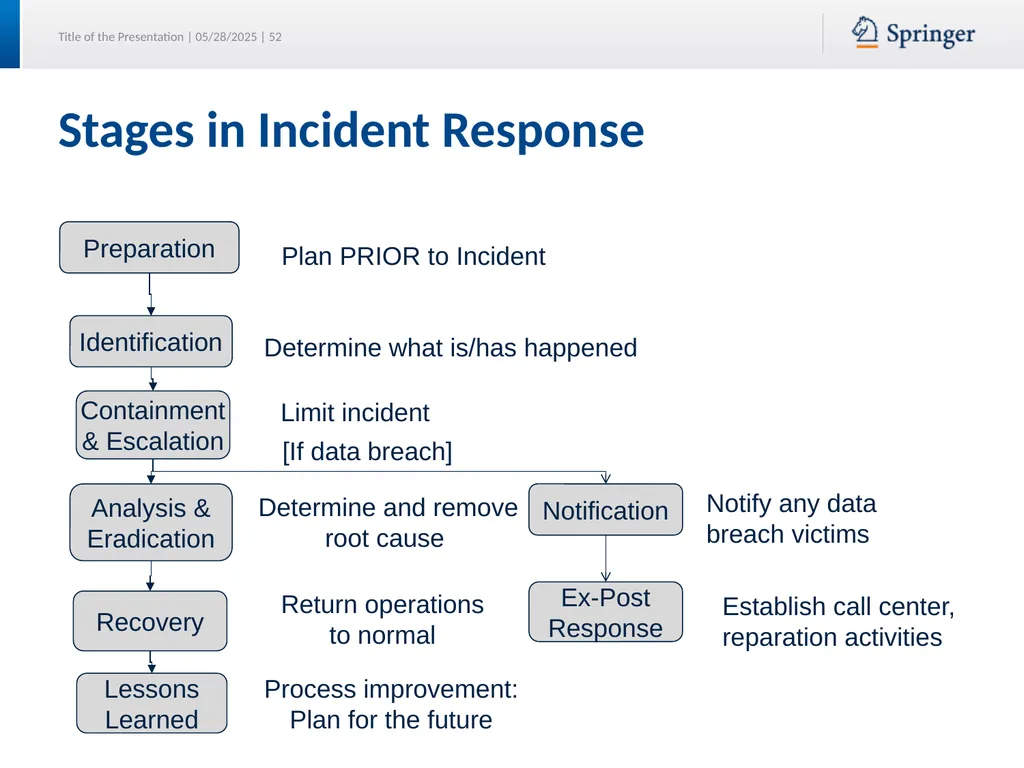 Security Planning Susan Lincke Planning for - slide 52 of 57