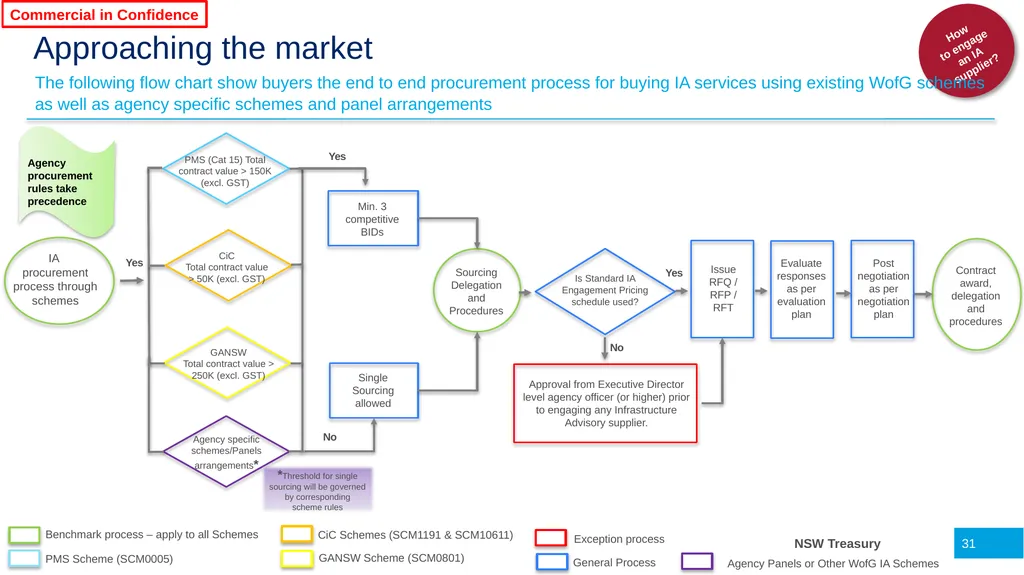 Infrastructure Advisory Best Practice Buyer’s - slide 31 of 40