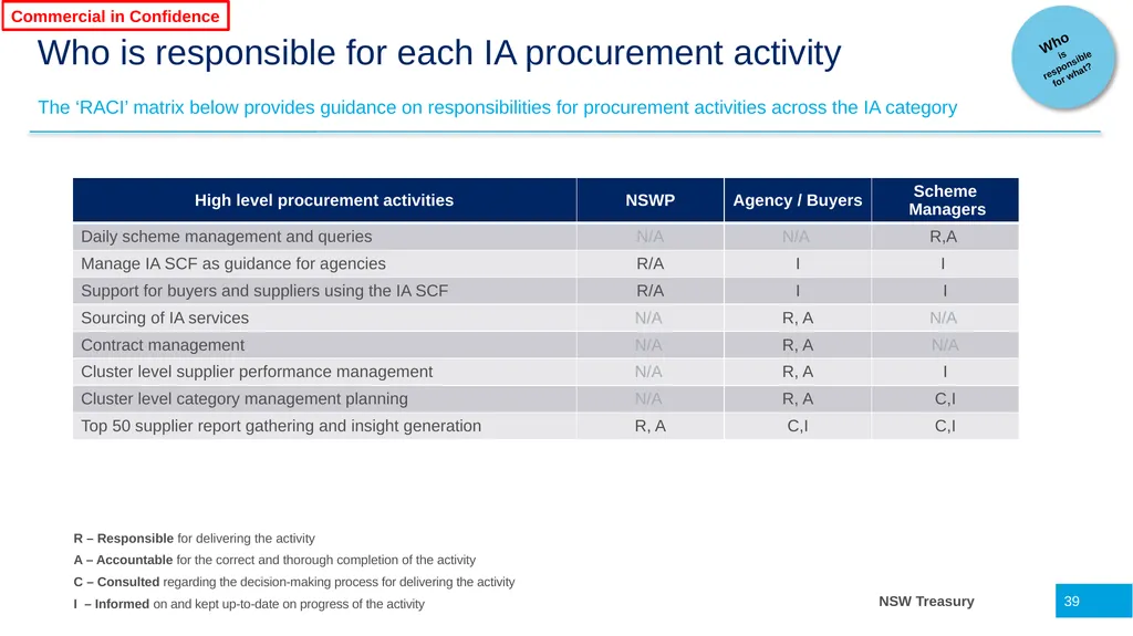 Infrastructure Advisory Best Practice Buyer’s - slide 39 of 40