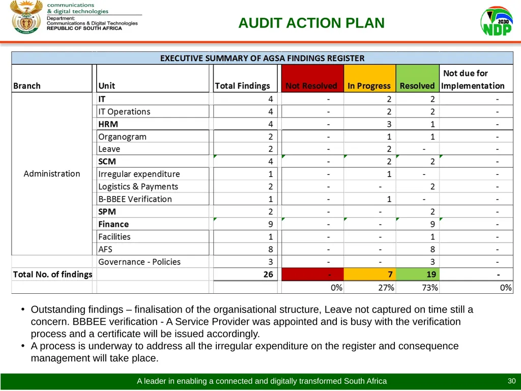 PRESENTATION TO THE PORTFOLIO COMMITTEE ON - slide 30 of 31