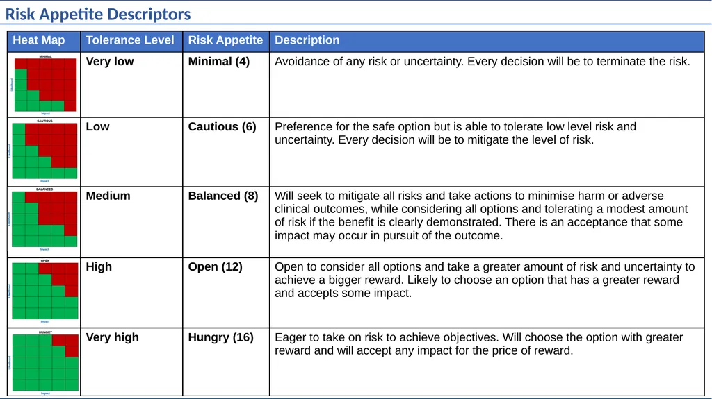 Humber and North Yorkshire ICB Board Assurance - slide 22 of 26