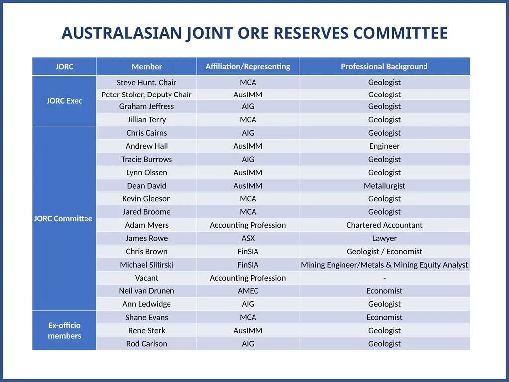 JORC 2012 Code Review Progress Update AUSTRALASIAN - slide 3 of 23