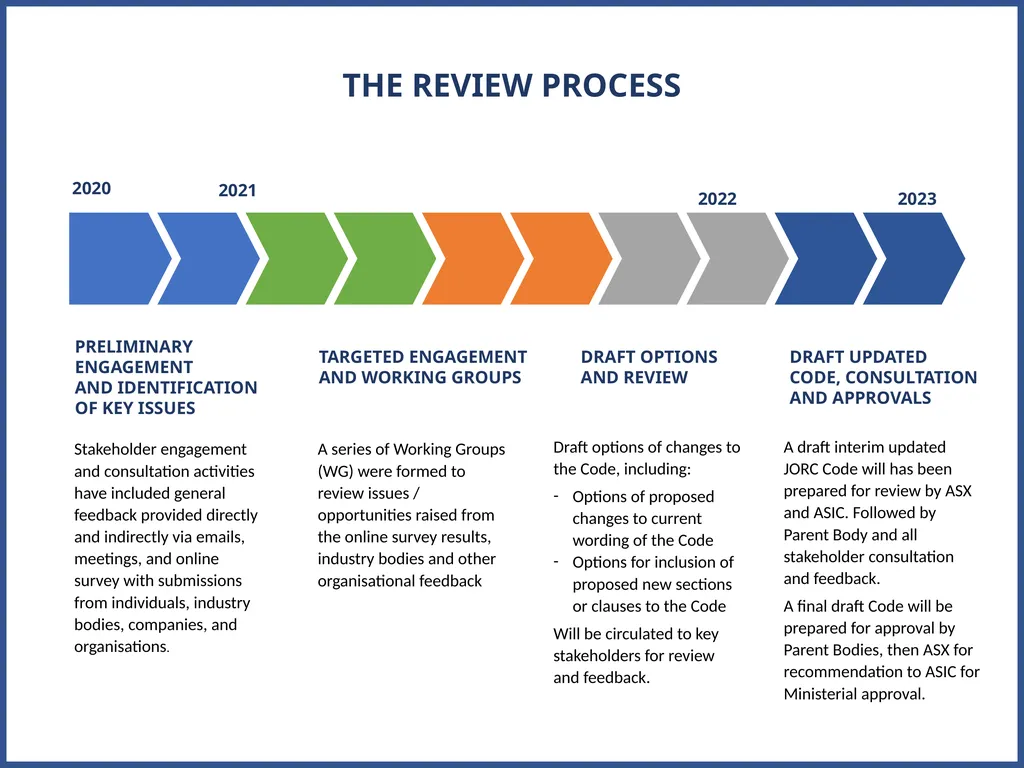 JORC 2012 Code Review Progress Update AUSTRALASIAN - slide 5 of 23