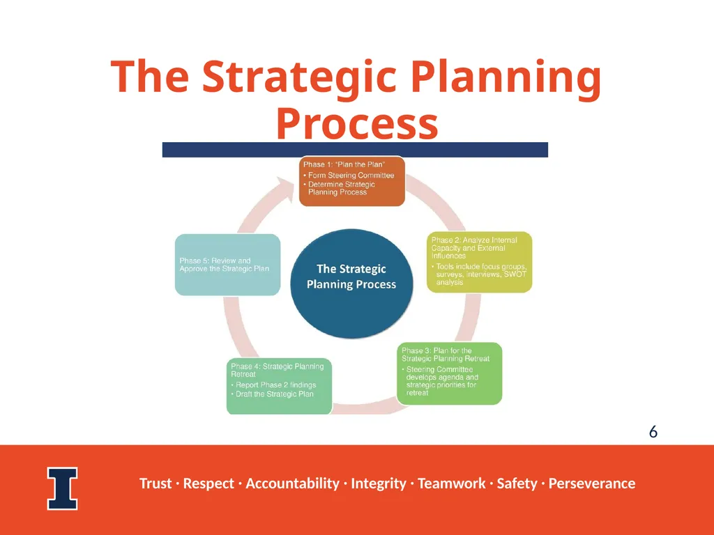Facilities & Services Strategic Planning Retreat - slide 6 of 69