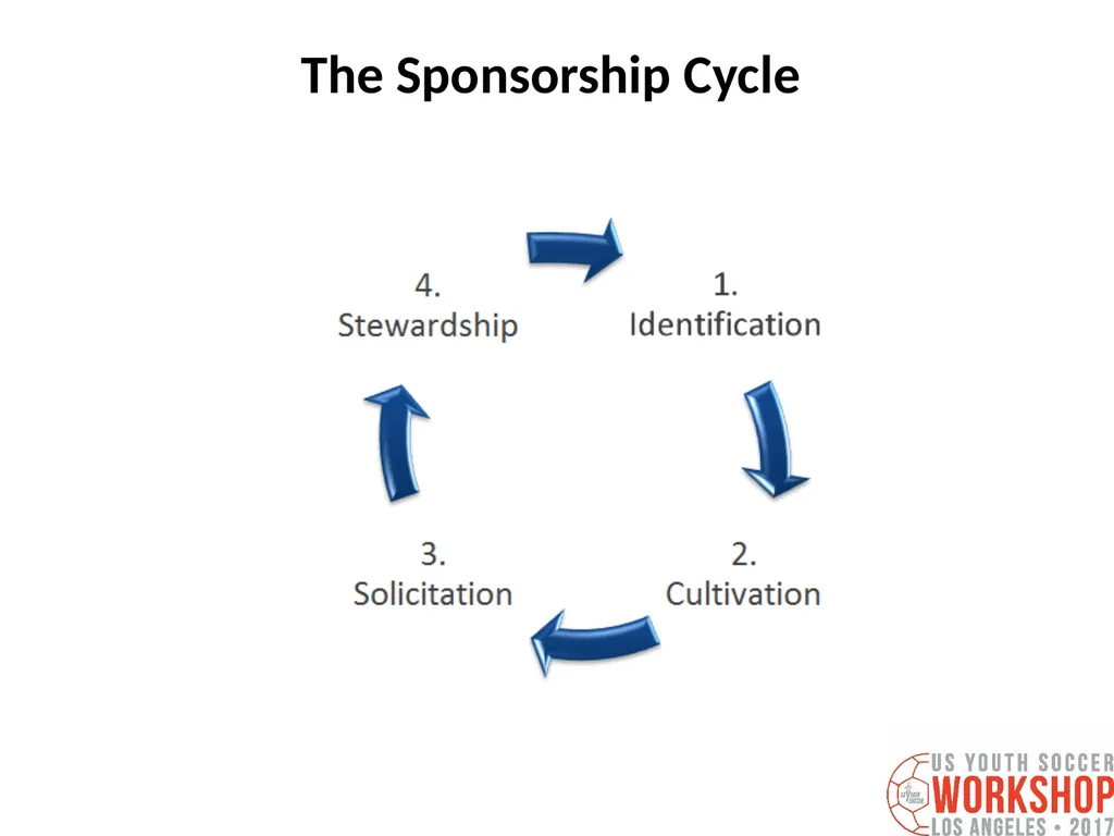 Three Keys to Securing a Major Sponsor for your - slide 50 of 55