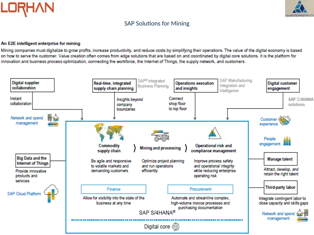 SAP S/4HANA & MINING CAPABILITY Partnered with - slide 12 of 17