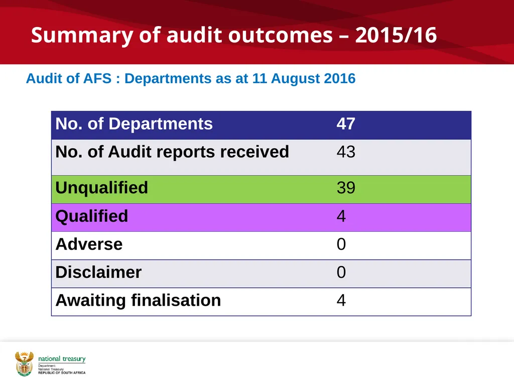 2015/16 POST AUDIT DEBRIEF CFO Forum: National - slide 4 of 16