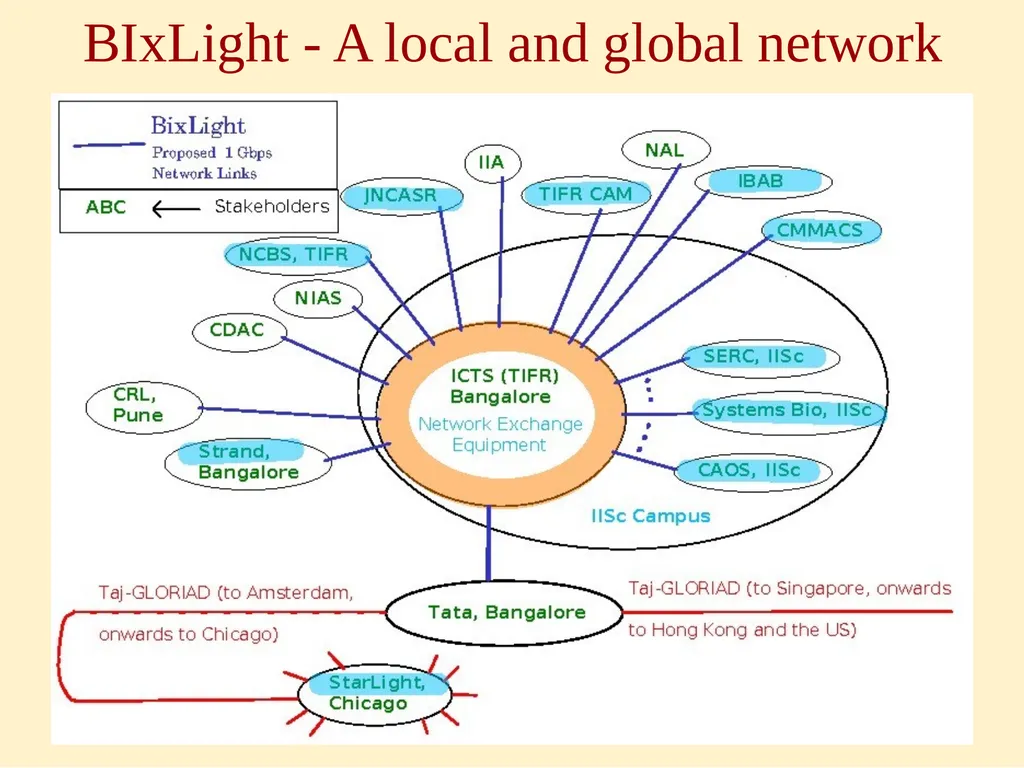 Bangalore India Open Lightpath Exchange Facility - slide 11 of 18