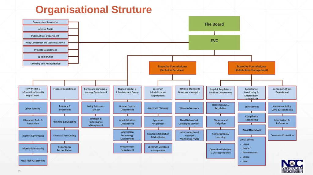 Prof. Garba Umar Danbatta, FNSE (Executive Vice - slide 13 of 39