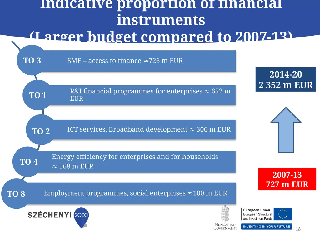 Economic Development and Innovation Operational - slide 16 of 25