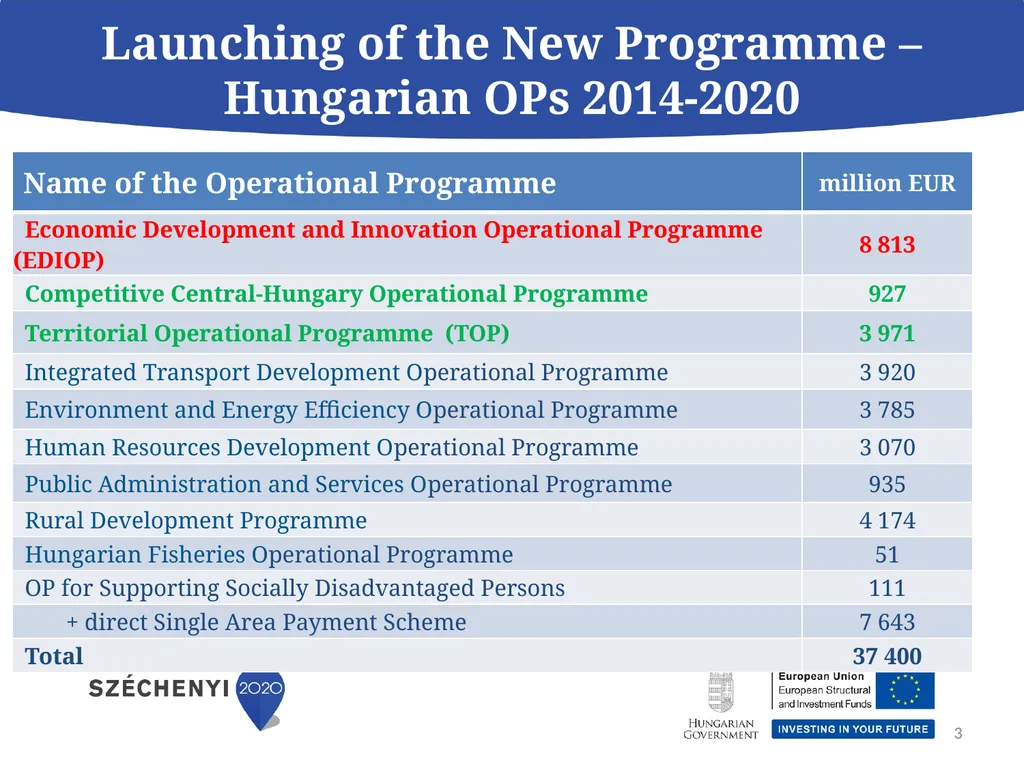 Economic Development and Innovation Operational - slide 3 of 25
