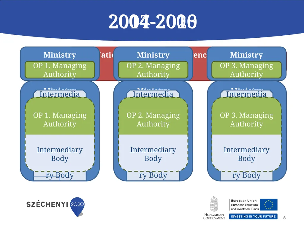 Economic Development and Innovation Operational - slide 6 of 25