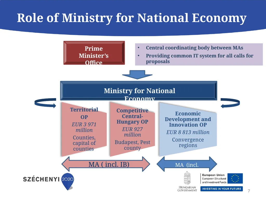 Economic Development and Innovation Operational - slide 7 of 25