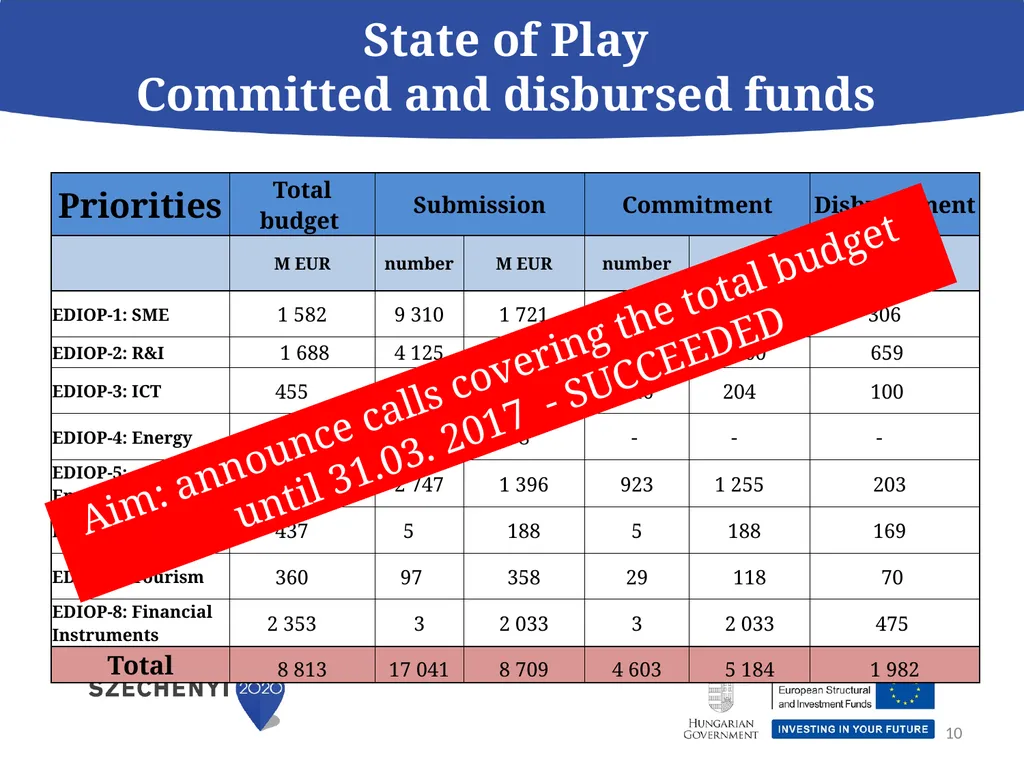 Economic Development and Innovation Operational - slide 10 of 25