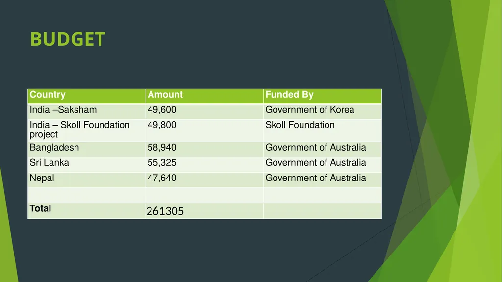 ABC Capacity Building Projects India, Sri Lanka, - slide 9 of 9