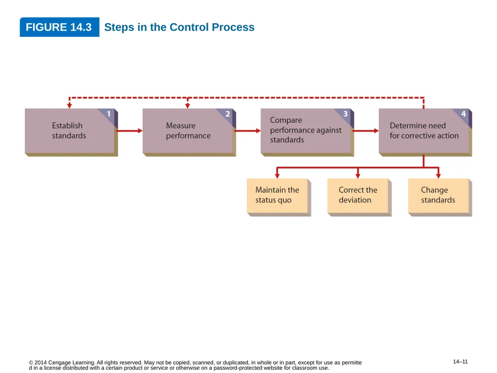 14–2 © 2014 Cengage Learning. All rights reserved. - slide 11 of 35