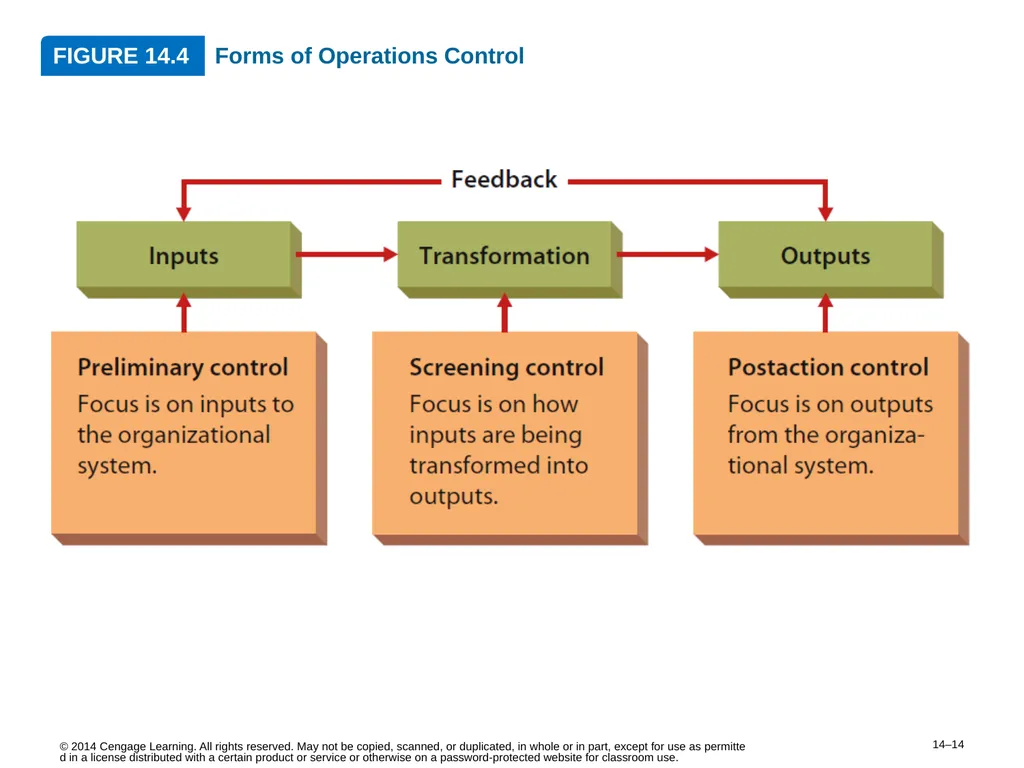 14–2 © 2014 Cengage Learning. All rights reserved. - slide 14 of 35