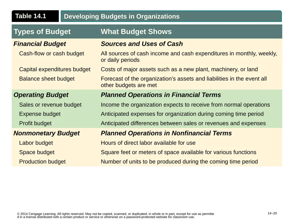 14–2 © 2014 Cengage Learning. All rights reserved. - slide 20 of 35
