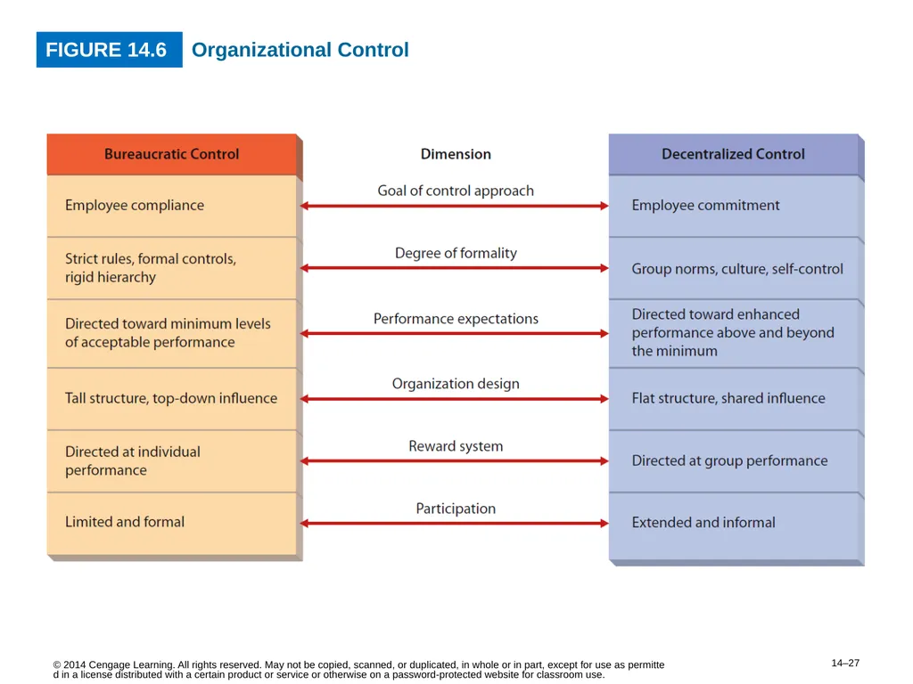 14–2 © 2014 Cengage Learning. All rights reserved. - slide 27 of 35