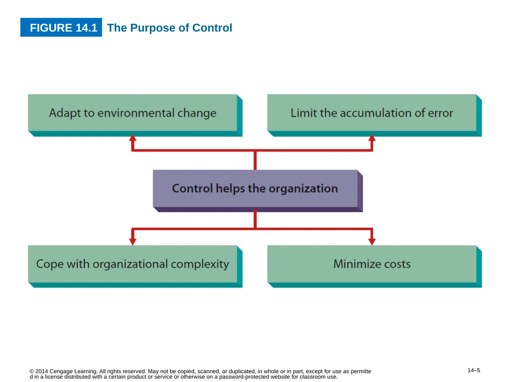 14–2 © 2014 Cengage Learning. All rights reserved. - slide 5 of 35