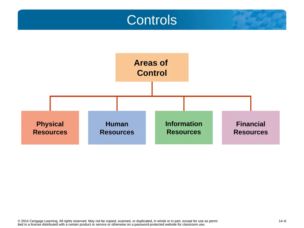 14–2 © 2014 Cengage Learning. All rights reserved. - slide 6 of 35