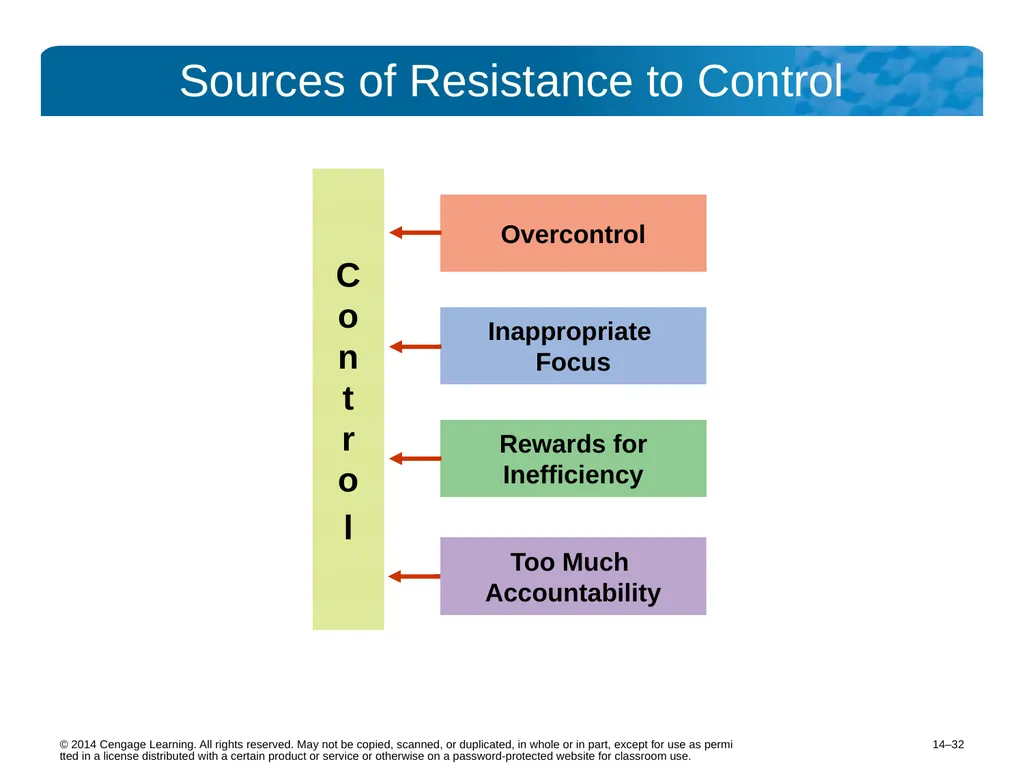 14–2 © 2014 Cengage Learning. All rights reserved. - slide 32 of 35