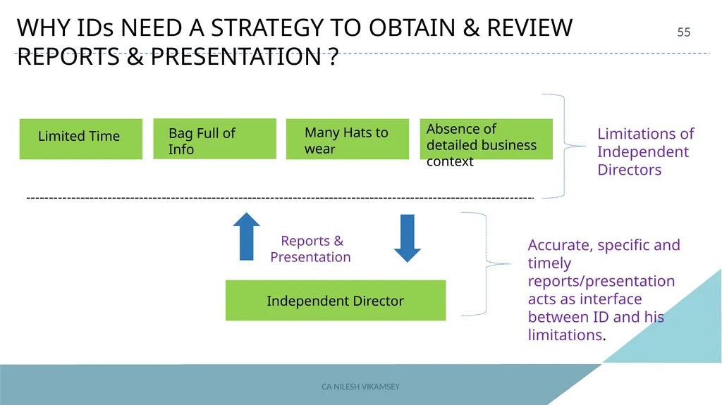 ACAE Corporate Laws Virtual Conclave September 16, - slide 55 of 82