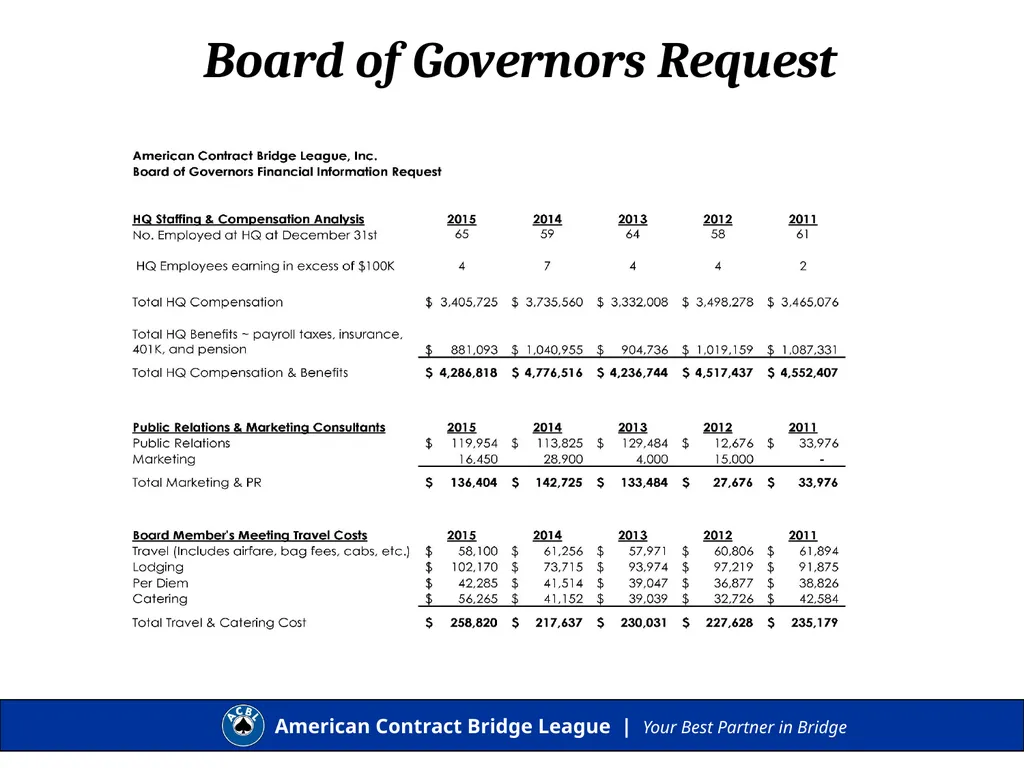Presentation to the ACBL Board of Governors 2016 - slide 11 of 13